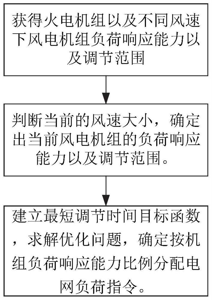 基于机组负荷响应能力的风火电联合优化调度方法及系统