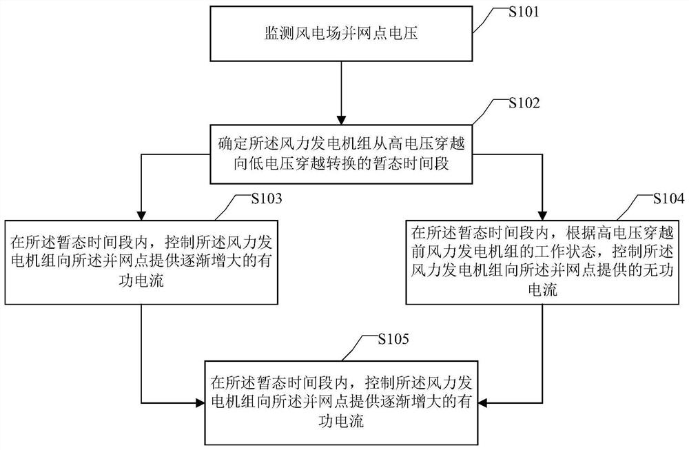 永磁直驱风力发电机组高低电压连续穿越控制方法及系统