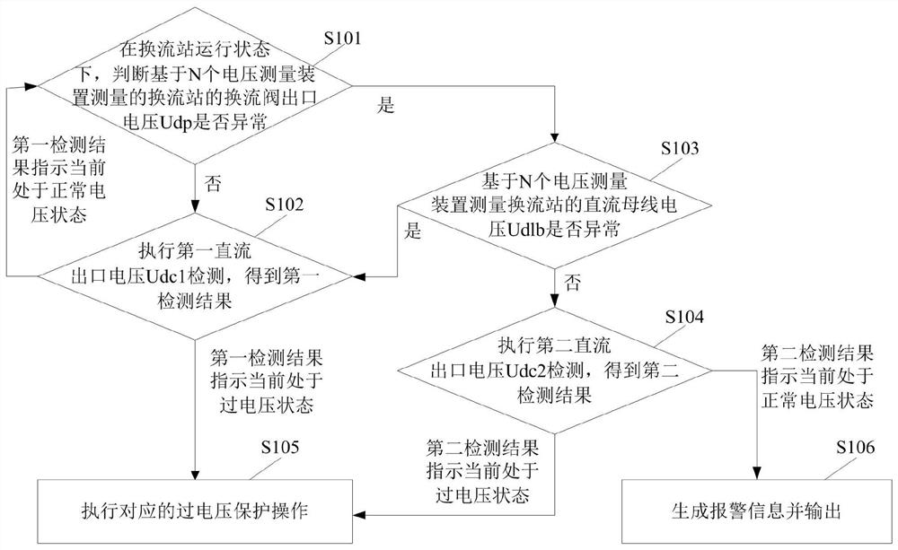 换流站过电压控制方法、极控制系统及过电压控制系统