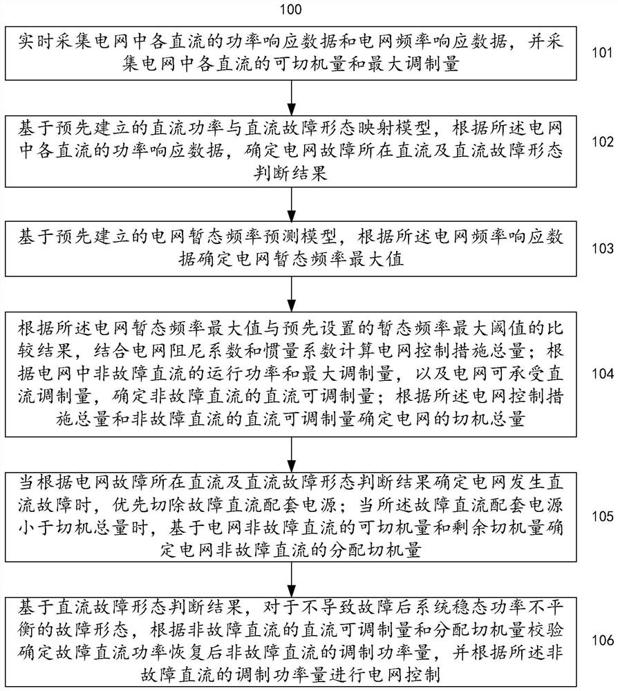 一种识别电网直流故障并控制频率稳定的方法和系统