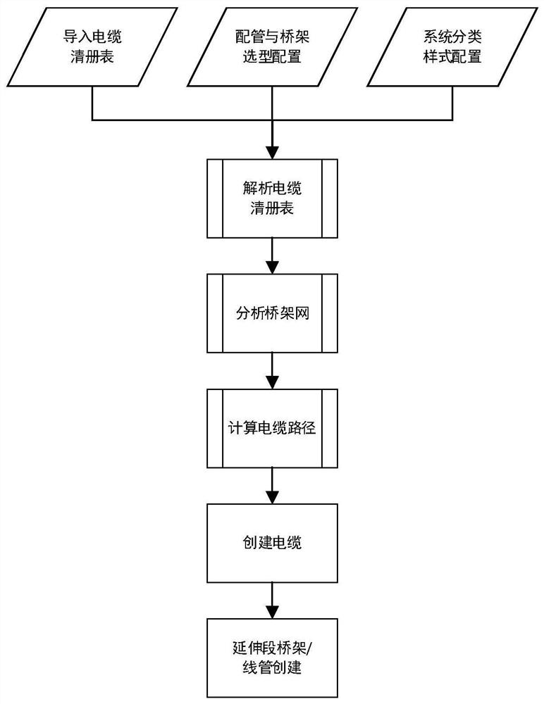 基于清册表的BIM电缆桥架智能布线方法