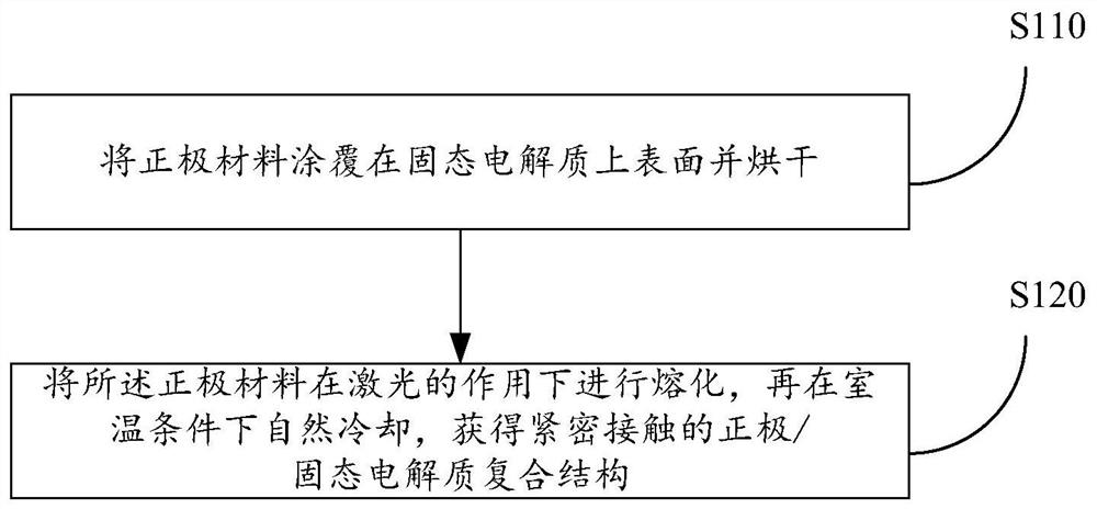 一种在固态电解质上固定正极材料的方法及固态电池