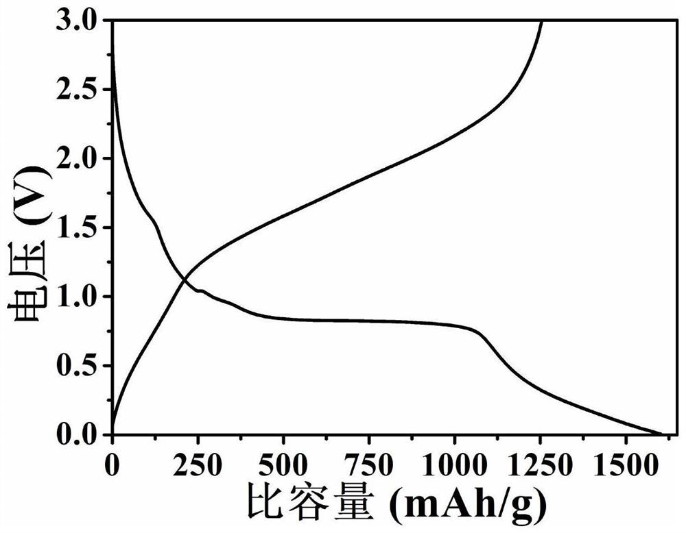 一种锂离子电池双金属氧化物阳极材料及其制备方法和应用