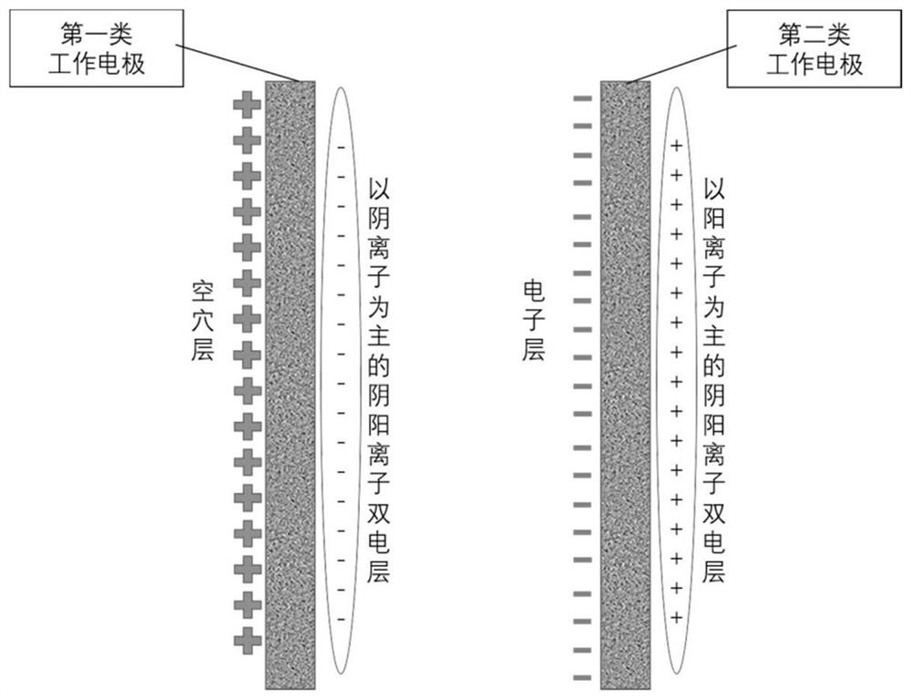 一种带有剩余离子的电极的应用