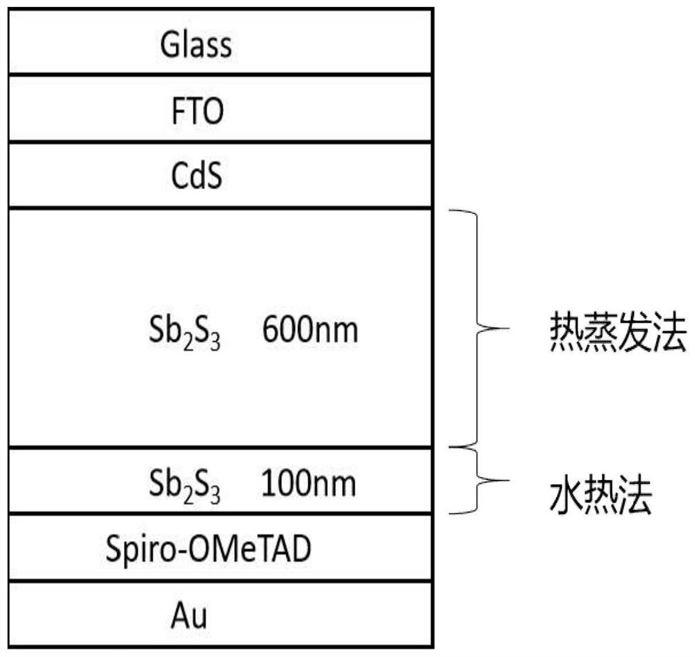 蒸发水热两步生长锑基薄膜材料的方法和薄膜太阳电池