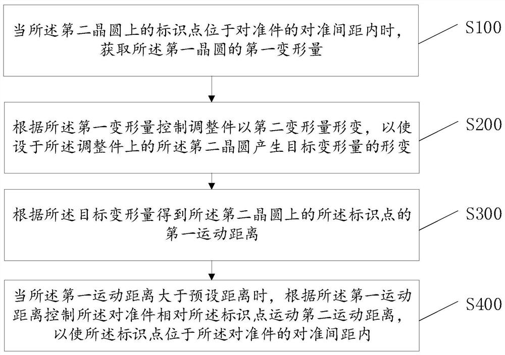 对准方法、对准装置、对准设备及计算机存储介质