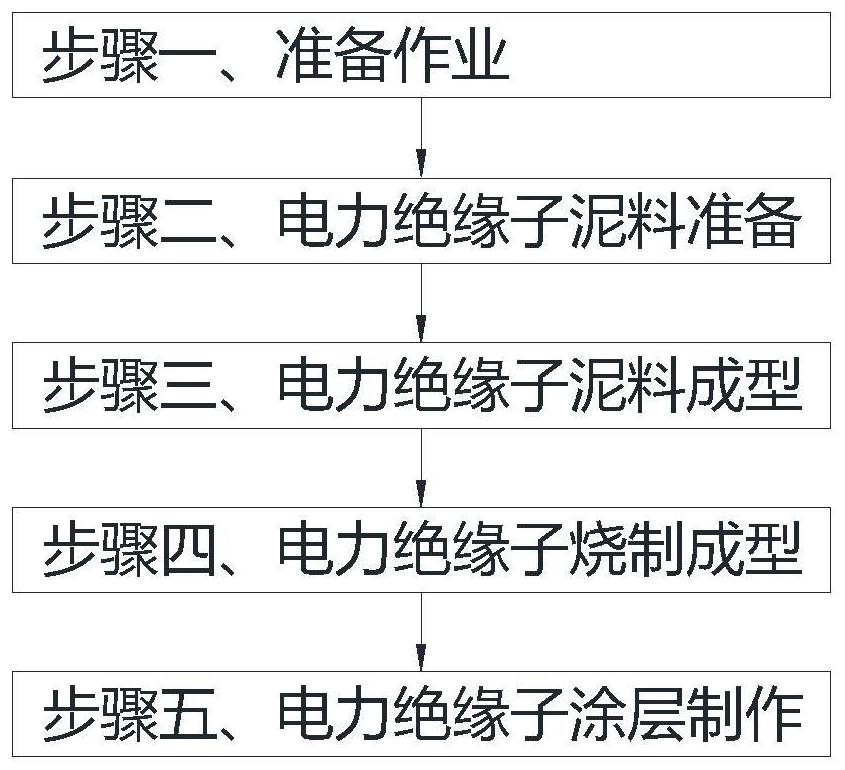 一种电力绝缘子表面涂层制作方法