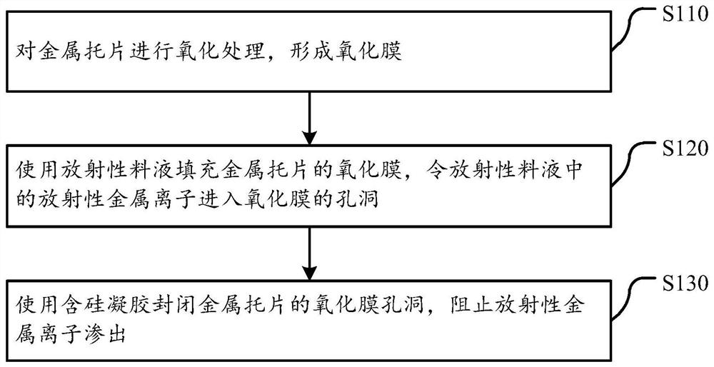 一种β平面源制备方法和一种β平面源