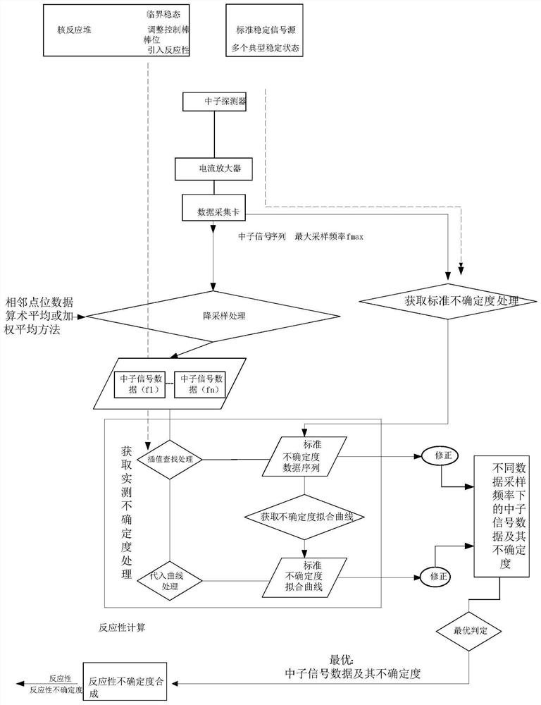 一种基于修正信号不确定度分析的反应性测量方法