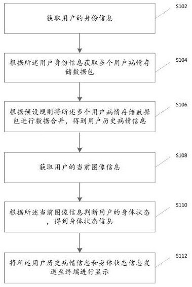 一种远程医疗问诊方法、系统和可读存储介质