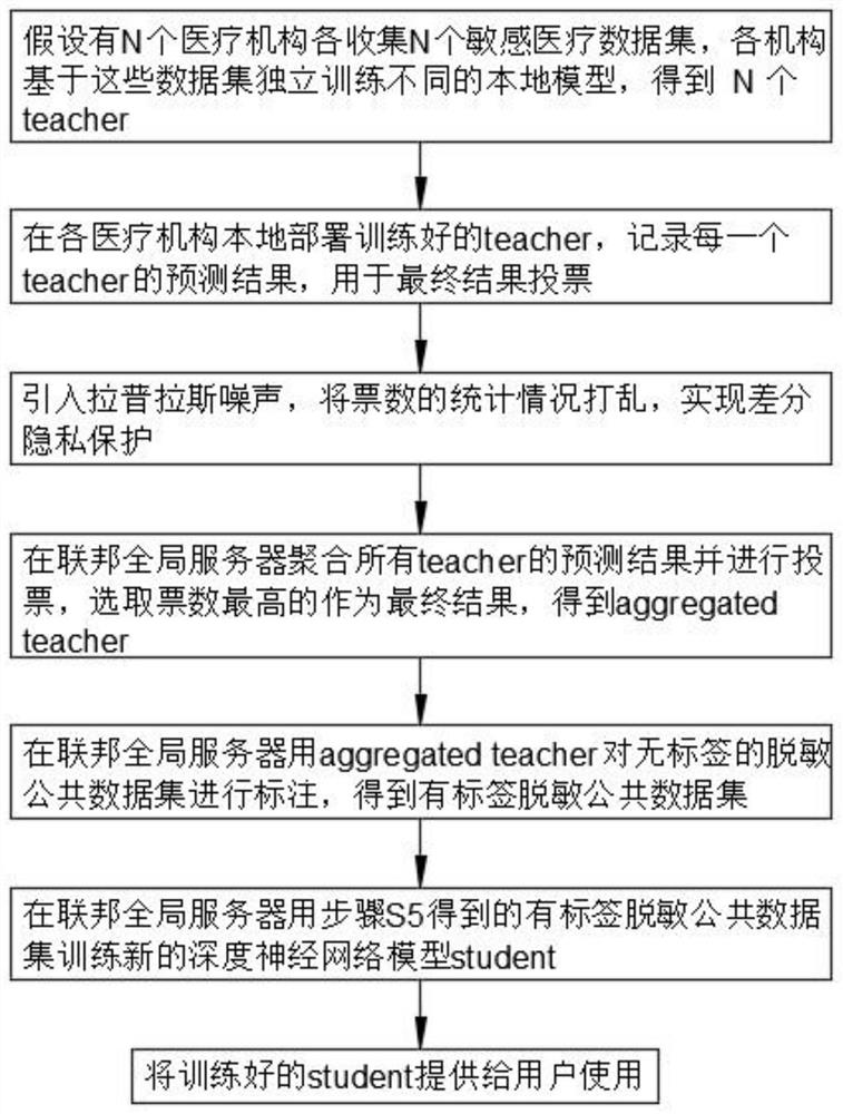 一种基于联邦学习的防窃取攻击医疗诊断模型保护方法