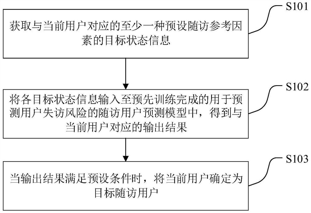 一种随访用户的确定方法、装置、设备及存储介质