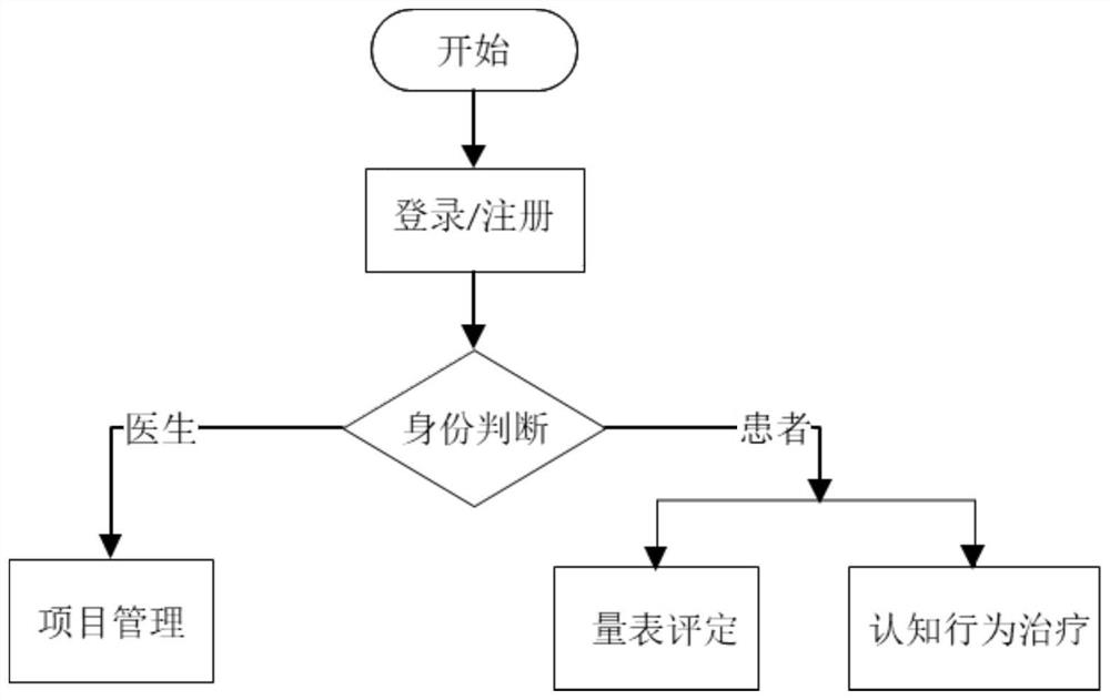 一种基于互联网的精神疾病评估与认知行为治疗系统