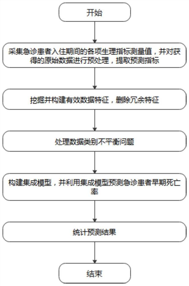 基于集成模型的急诊患者早期死亡率预测方法及系统