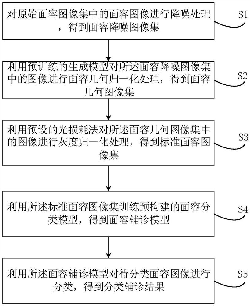 基于人脸面容的辅诊方法、装置、电子设备及存储介质