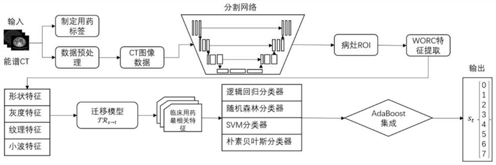 基于机器学习的炎症性肠病精准用药方法及系统