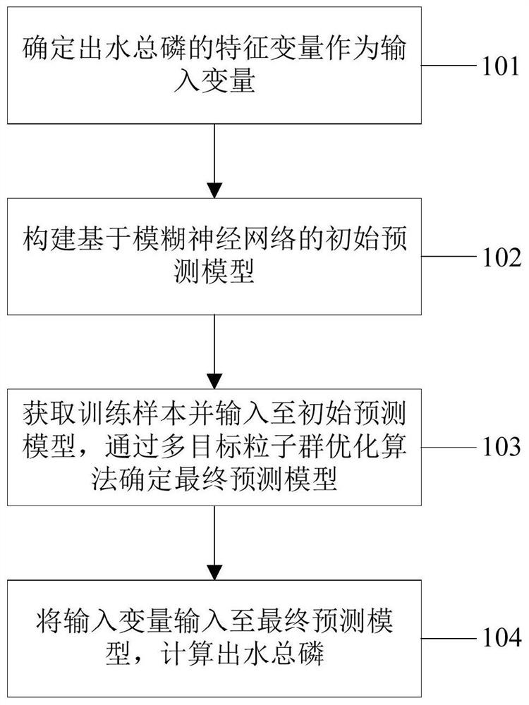 基于模糊神经网络的出水总磷预测方法、电子设备及介质