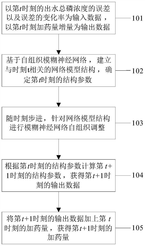 基于自组织模糊神经网络的污水除磷加药计算方法及介质