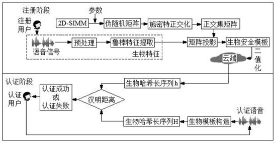 一种基于特征融合的长序列生物哈希认证方法