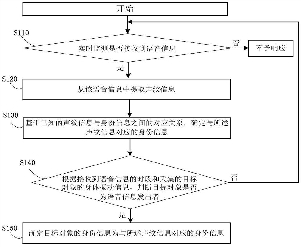 身份确认方法及控制装置、睡眠参数检测方法及控制装置