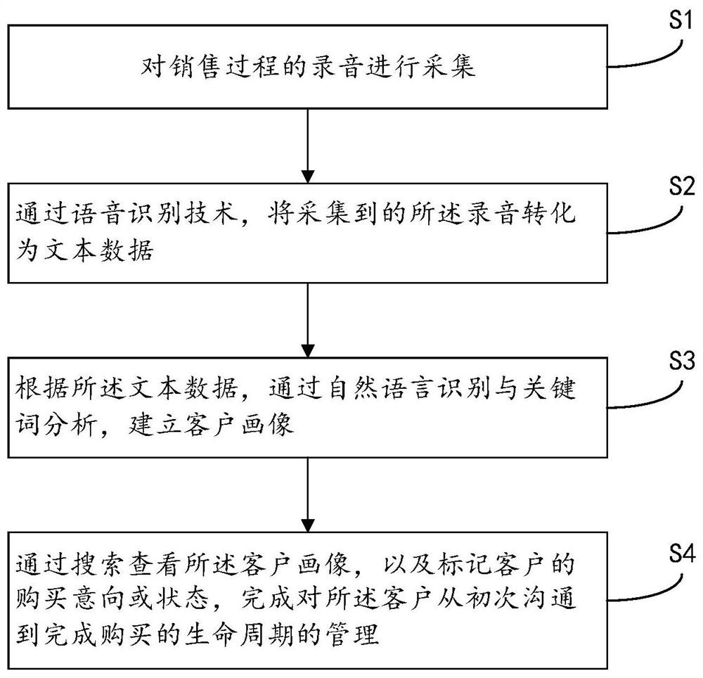 一种基于语音识别技术的销售线索信息识别方法与系统