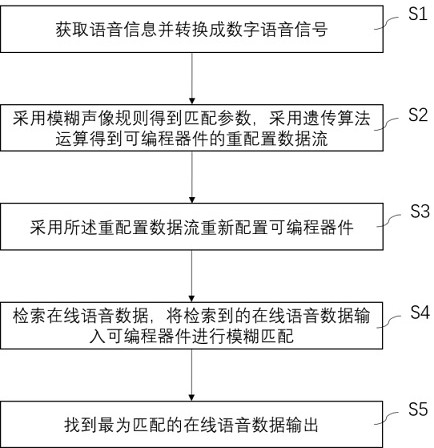 一种高准确性的英语语音翻译的模糊匹配训练方法