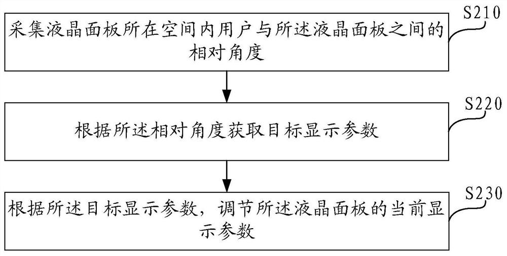 液晶面板显示参数调节方法、系统、液晶面板及存储介质