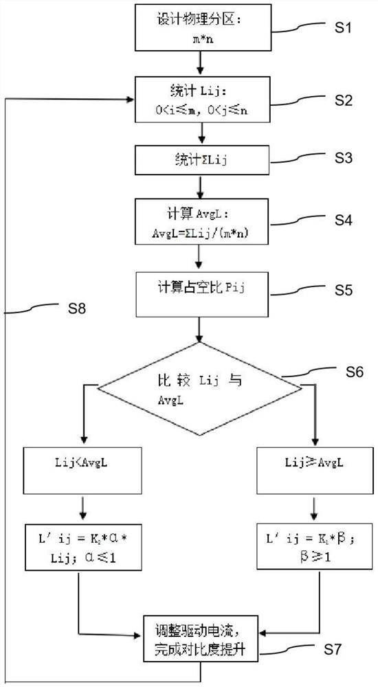 一种提升多分区背光系统液晶电视对比度的方法及装置