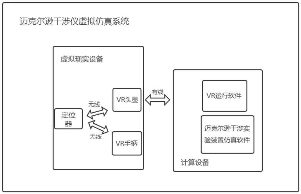 迈克尔逊干涉仪虚拟仿真系统及迈克尔逊干涉实验方法