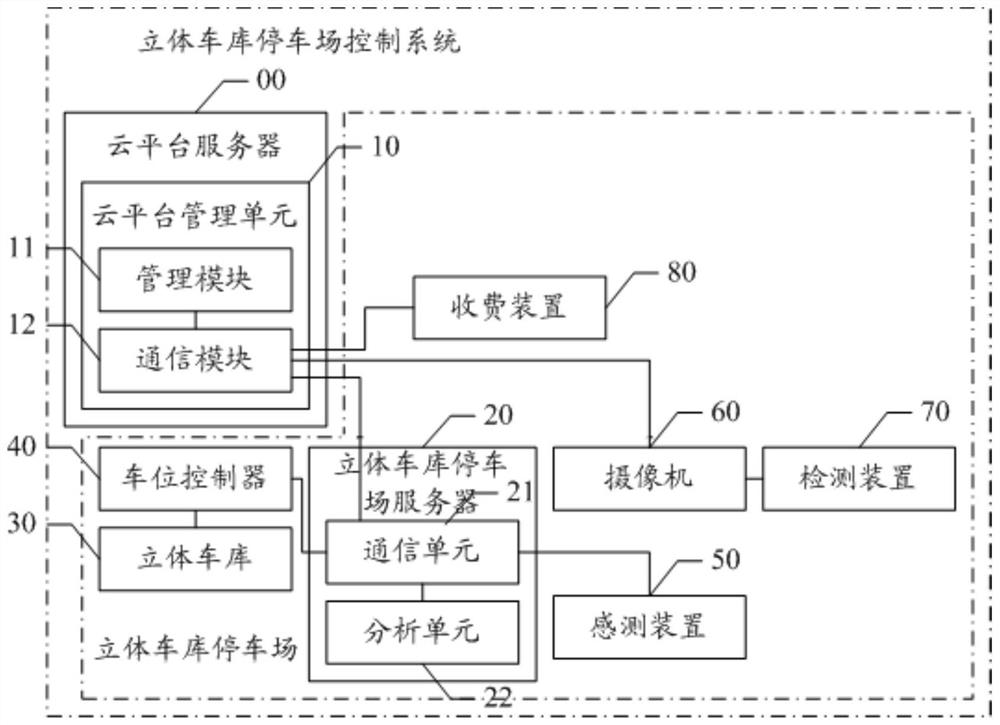 立体车库停车场控制系统