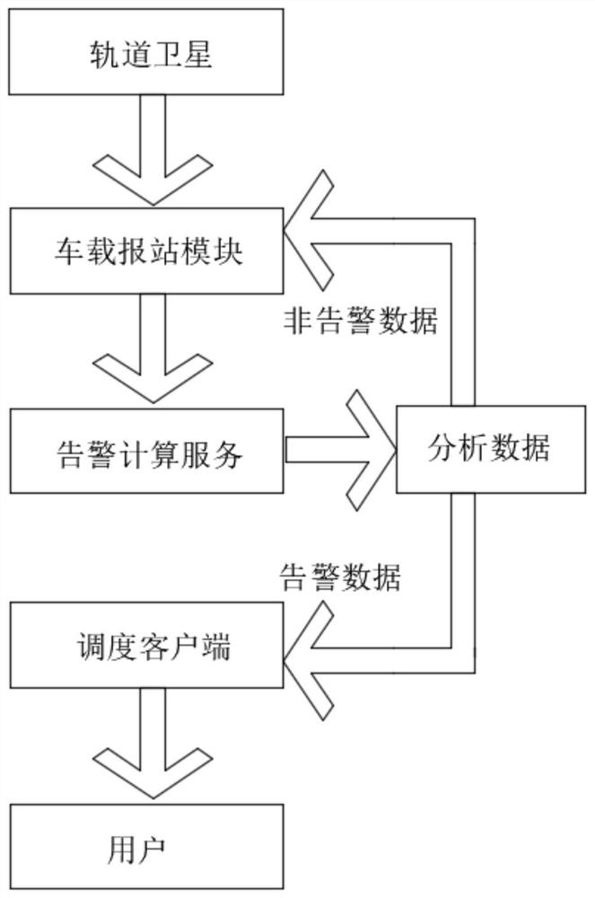 一种基于报站数据为基础的区间自动告警方法