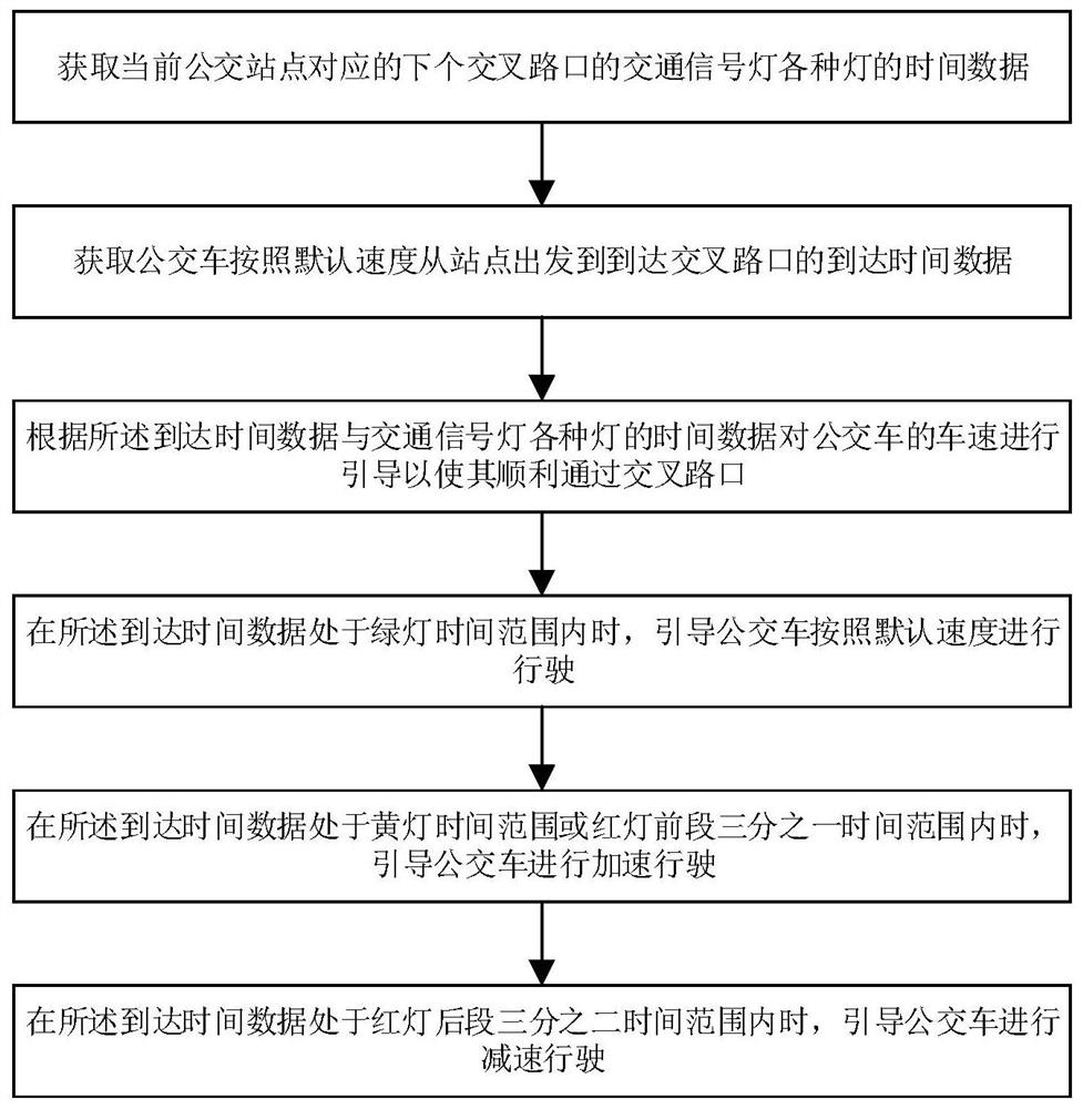 基于绿波协调下的公交车交叉口通行控制方法和系统