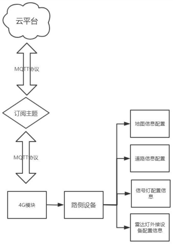 C-V2X车路协同系统路侧设备信息配置的方法