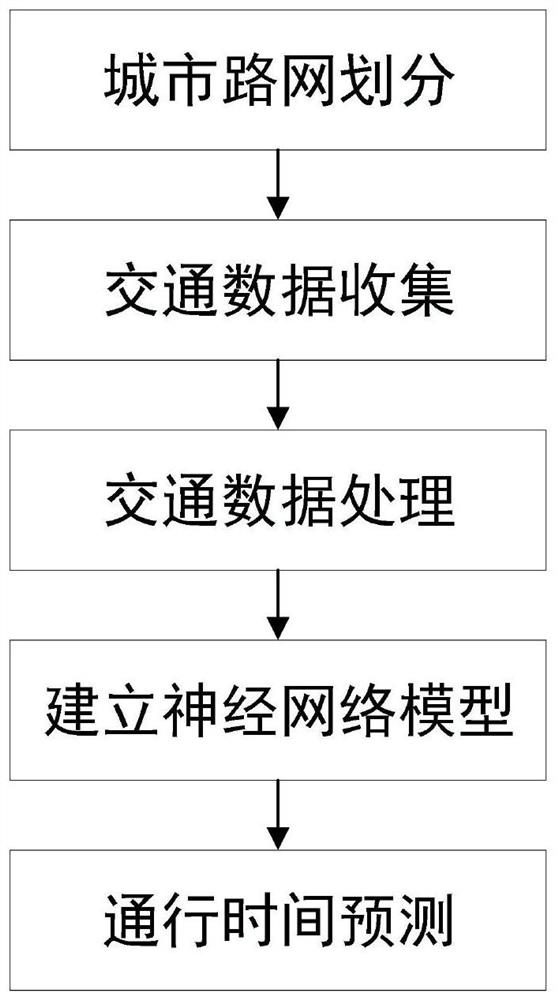 一种基于神经网络的车辆通过交叉口行程时间的预测方法