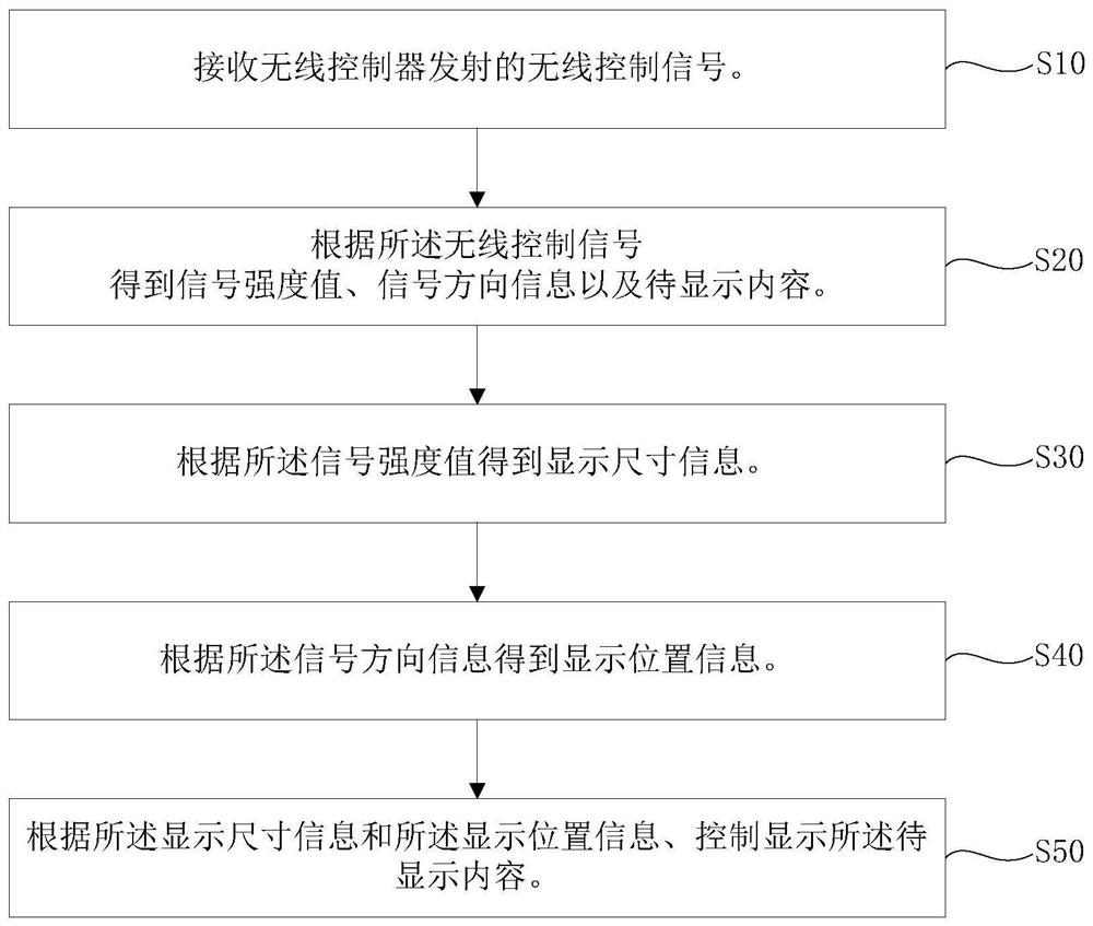 一种空调器显示控制方法及装置、空调器