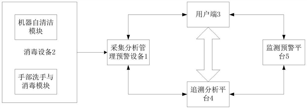 用于校园传染病疫情防控检测及数据上报监测预警系统