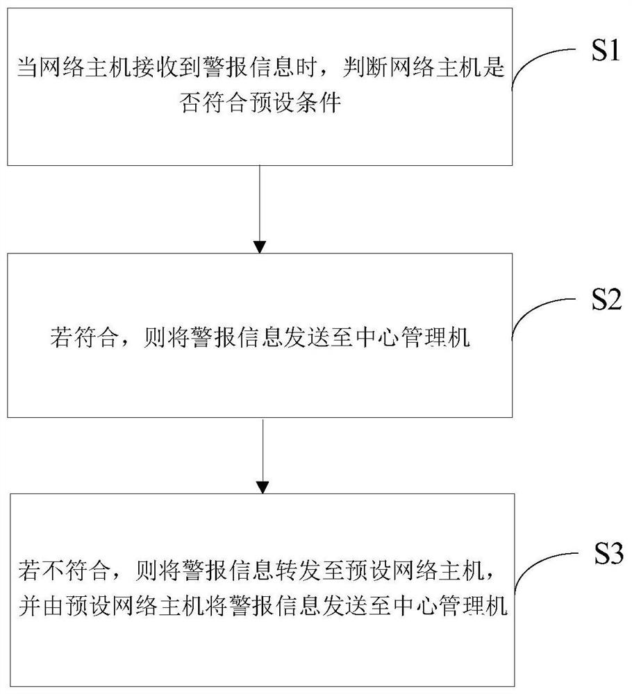 安防警报信息智能处理方法、安防设备及计算机可读存储介质