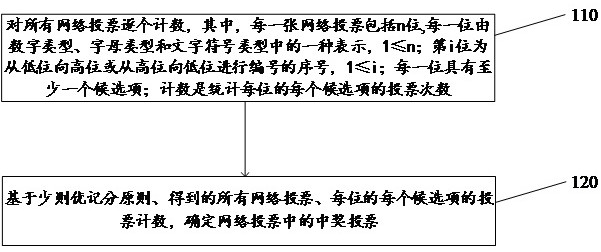 网络投票处理方法和装置