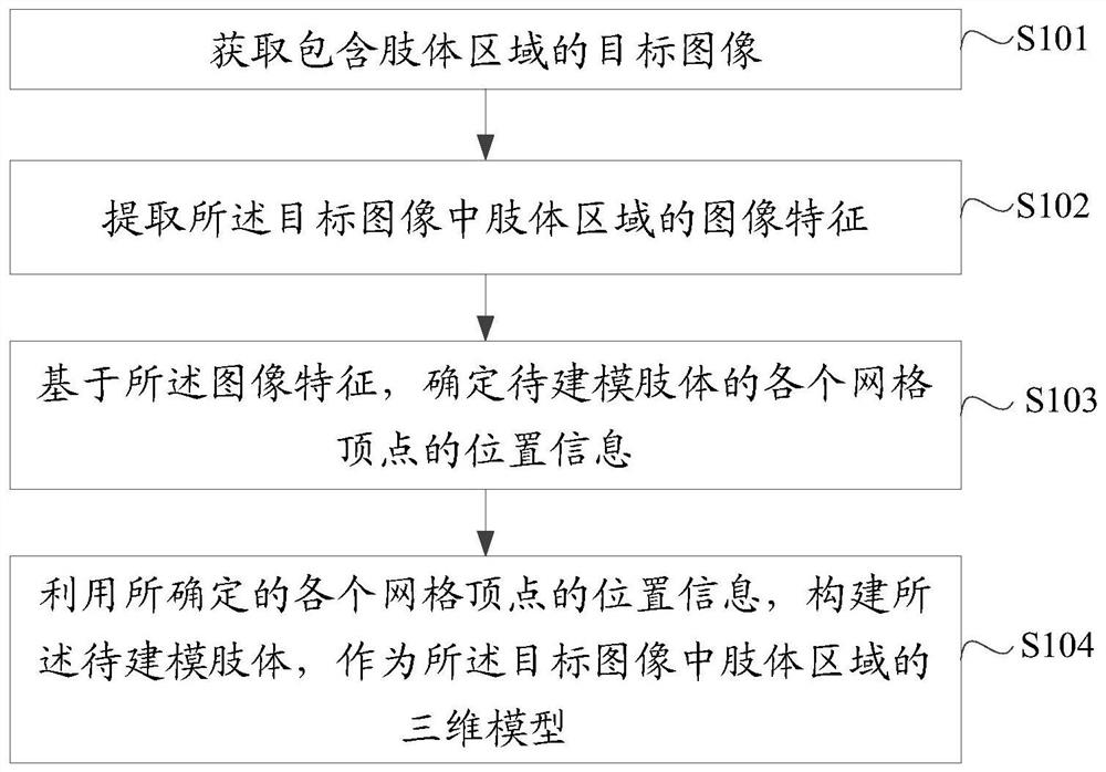 肢体三维建模方法、装置、虚拟现实设备及增强现实设备