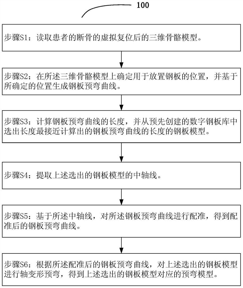 一种骨科手术钢板数字预弯模型获取方法及系统