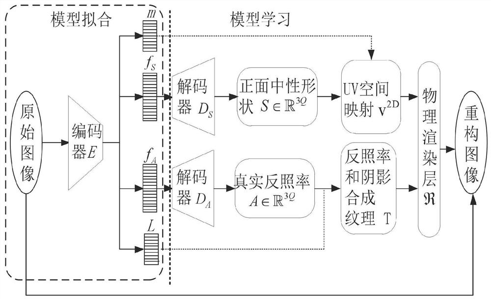 一种基于非线性3DMM的人脸图像特征编码方法