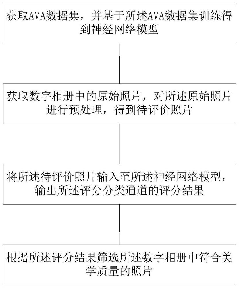 基于美学质量的数字相册筛选方法、装置和电子设备