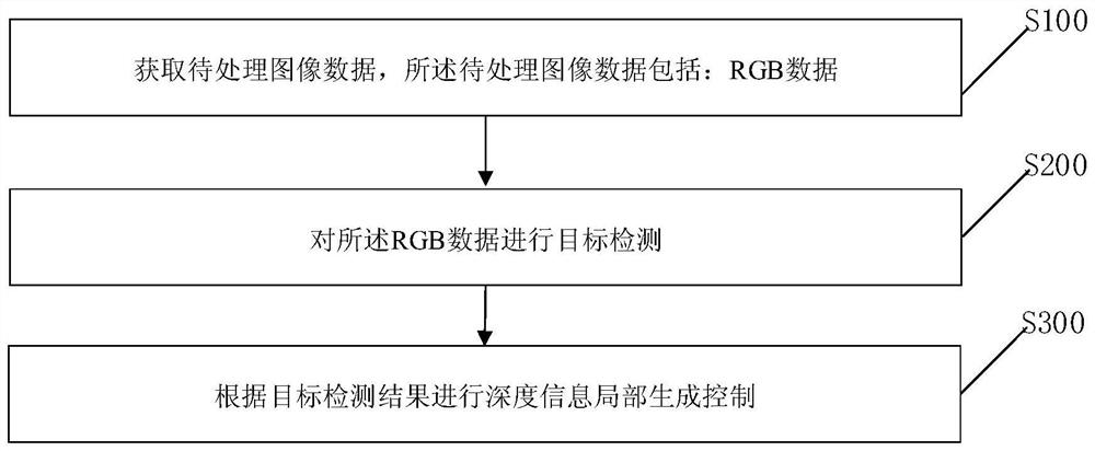 图像深度信息局部动态生成方法和装置