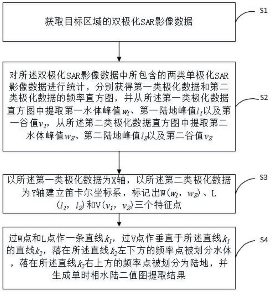 一种双极化SAR影像的水陆边界提取方法及系统