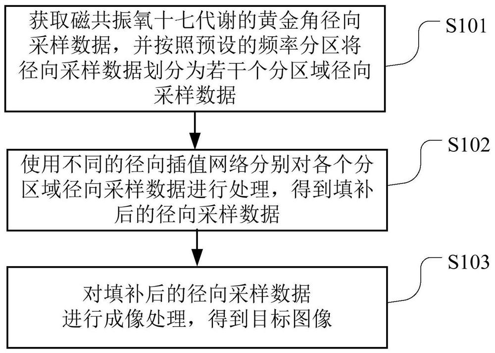 磁共振氧十七代谢成像方法、装置、存储介质及终端设备