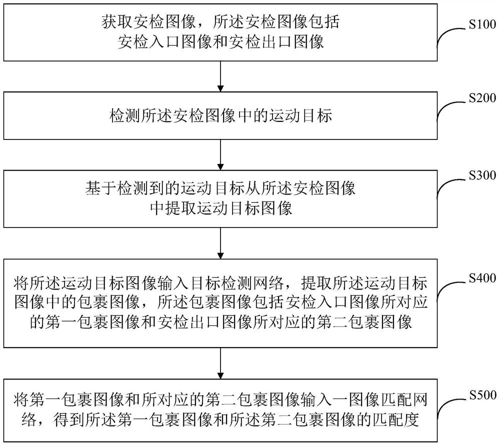 安检包裹匹配方法、系统、设备及存储介质