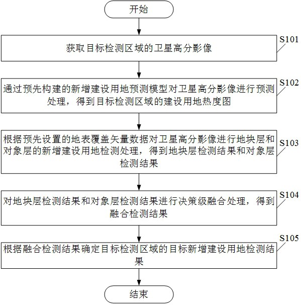 一种新增建设用地检测方法及装置