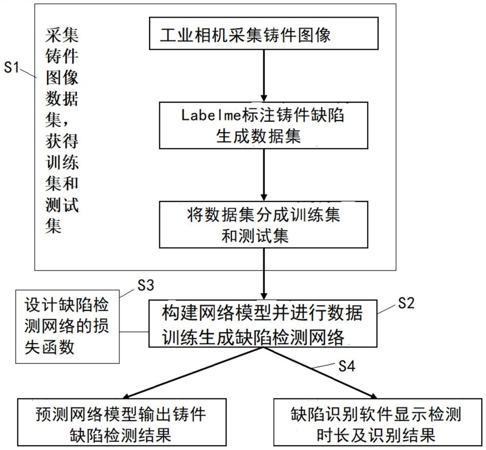 一种基于改进DeepLabv3+网络模型的铸件表面缺陷识别方法