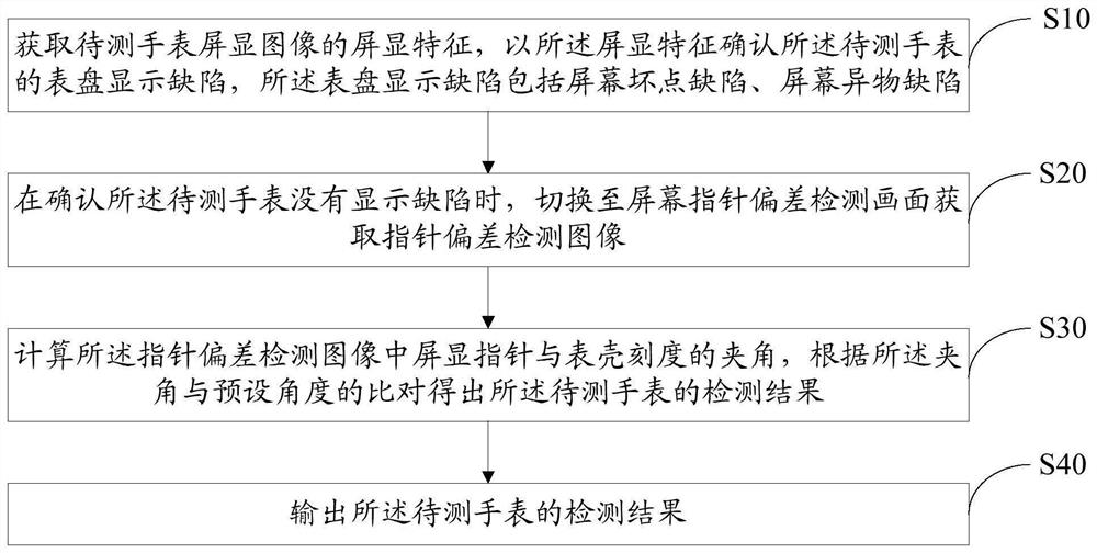 手表的显示缺陷检测方法、装置及计算机可读存储介质