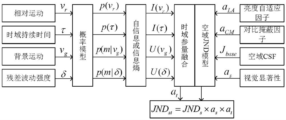 基于视频感知特征参量度量计算恰可察觉失真阈值的方法